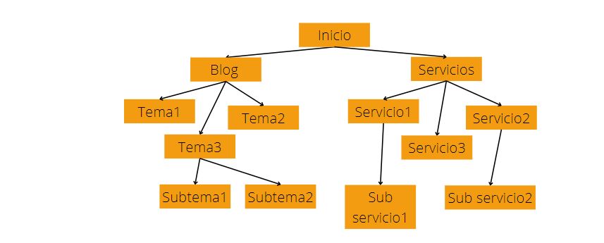 ¿Qué es la arquitectura web? 2 arquitectura-web